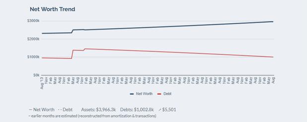 A net worth trend chart showing assets and debt over time in a Google Sheet dashboard